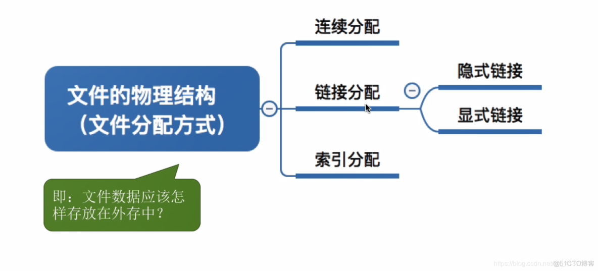 文件的物理结构_解决方案_03