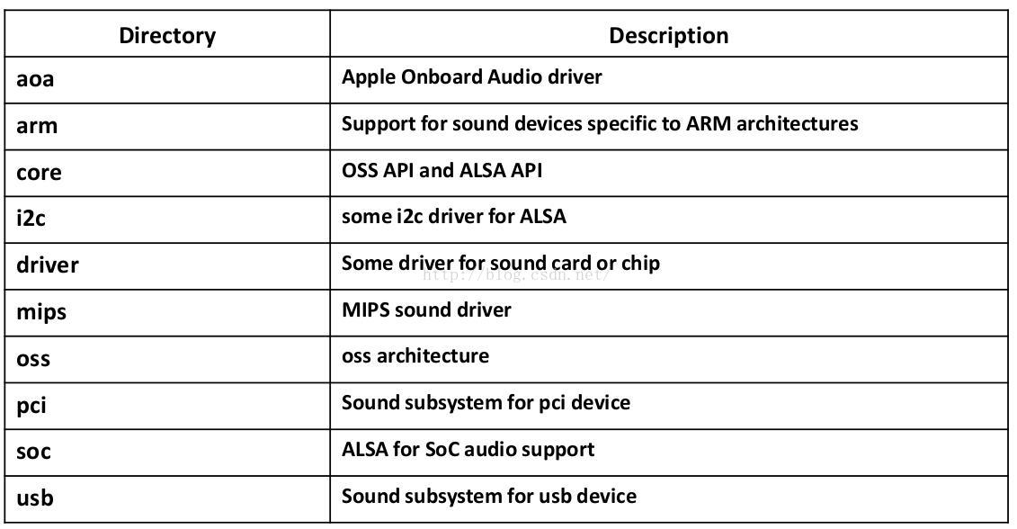 Linux音频驱动-ALSA概述_内核模块_03