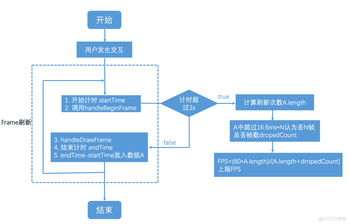 走近科学，探究阿里闲鱼团队通过数据提升Flutter体验的真相_页面刷新_02