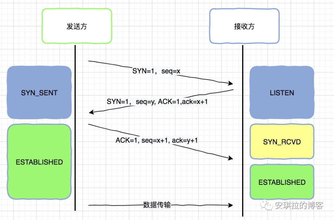 高频Java面试题解-第二趴_三次握手_03