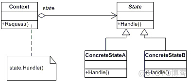 设计模式之十二：状态模式(State)_子类