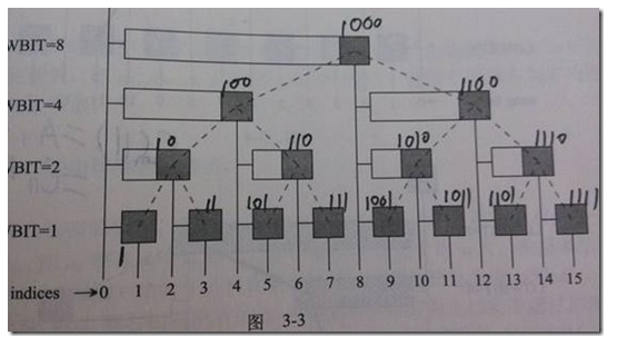 hdu 1166 敌兵布阵——（区间和）树状数组/线段树_#define