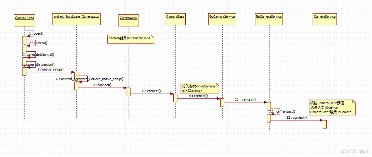 <Android Framework 之路>Android5.1 Camera Framework（一）_perl