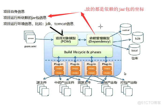 阶段2 JavaWeb+黑马旅游网_15-Maven基础_第4节 maven生命周期和概念模型图_09maven概念模型图_运行环境_05