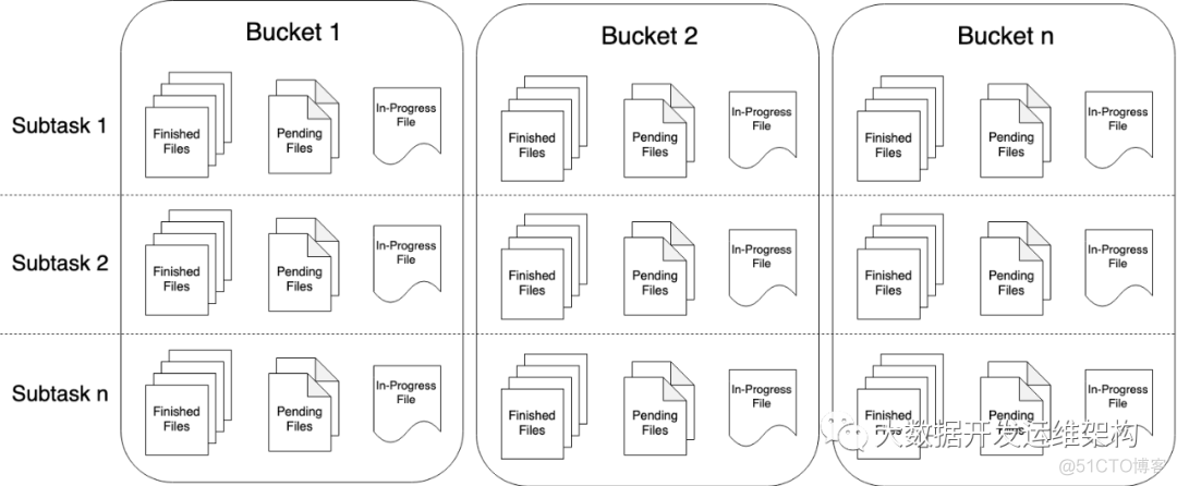 Flink实战（109）：connector（十八）hdfs 读写（三）StreamingFileSink相关特性及代码实战_数据