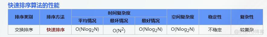 插入排序、交换排序、选择排序、归并排序、基数排序_数据_08