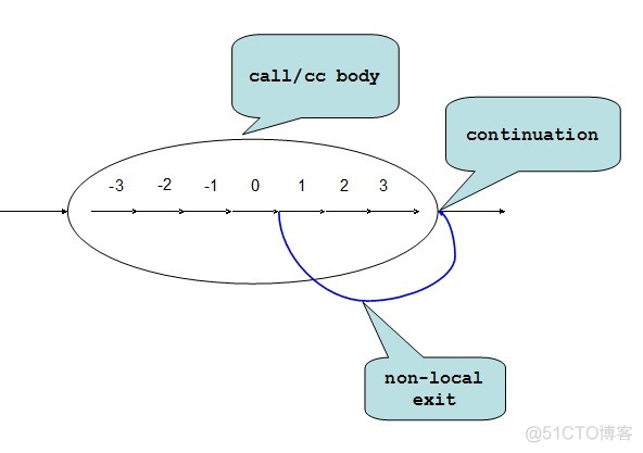 理解 Continuation_堆栈