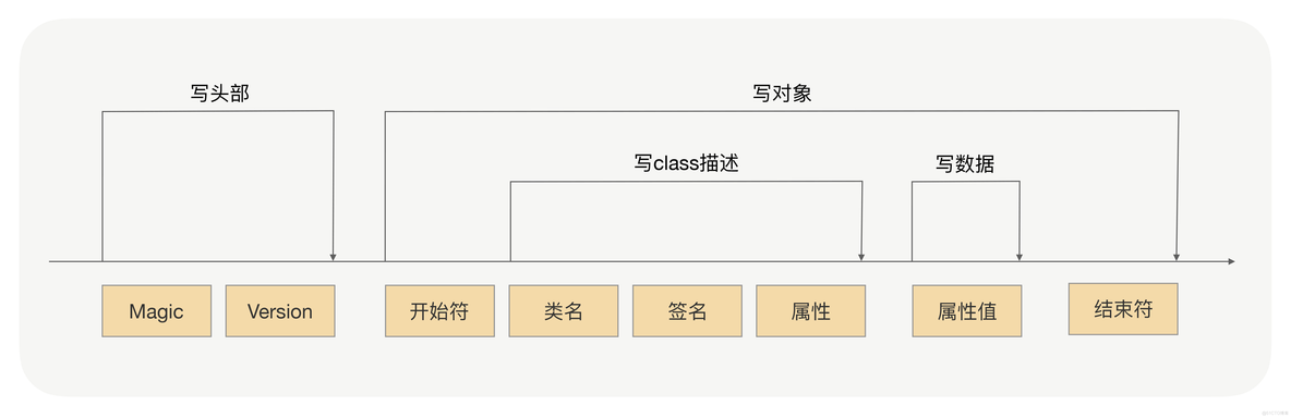 序列化   serialize_序列化_07