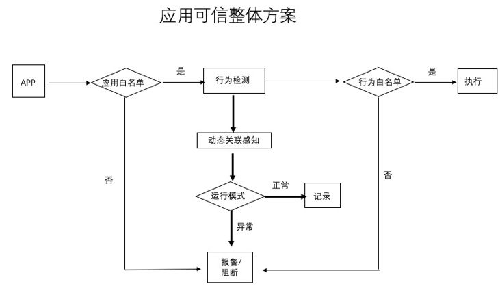 看见“信任”，可信计算史上最全解析_运行环境_07