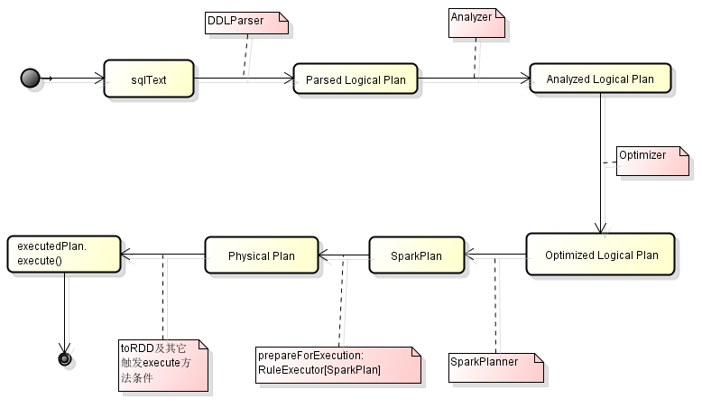 Spark修炼之道（高级篇）——Spark源代码阅读：第十二节 Spark SQL 处理流程分析_构造方法