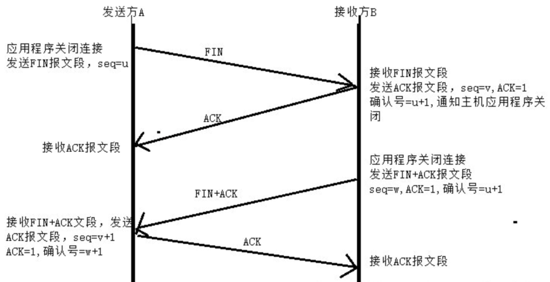 快问快答，计算机网络面试夺命20问_数据_05