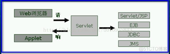 J2EE十三个规范小结_企业级_05