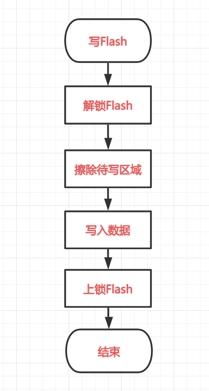 STM32内部Flash读写操作_C语言_04