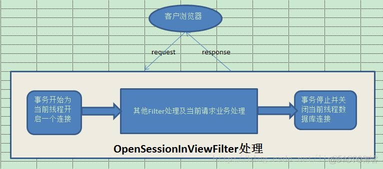 openSessionInView的使用原理及性能分析_多项目