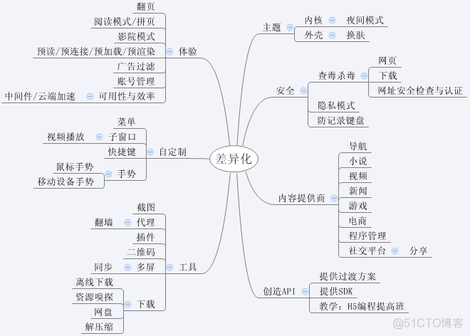 网页浏览器发展方向总结_v8_03