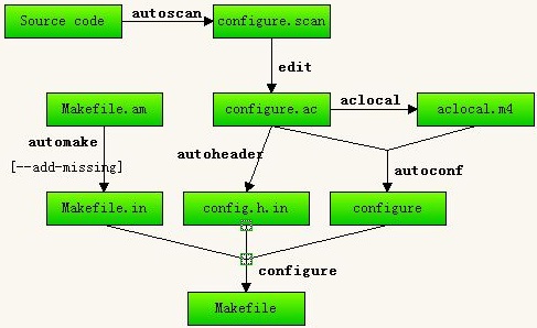 Linux下使用automake、autoconf生成configure文件_#include