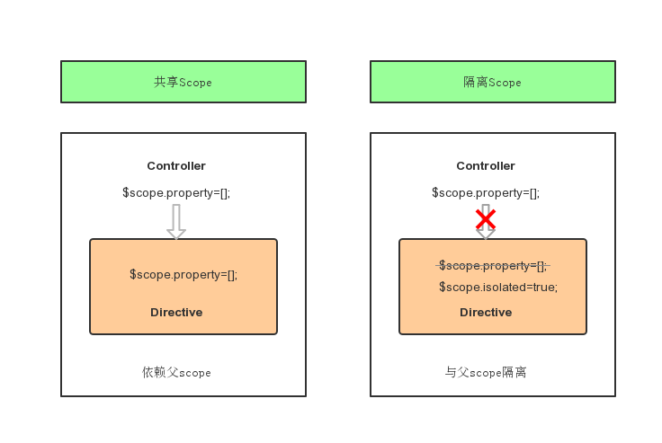 AngularJS Directive 隔离 Scope 数据交互_双向绑定