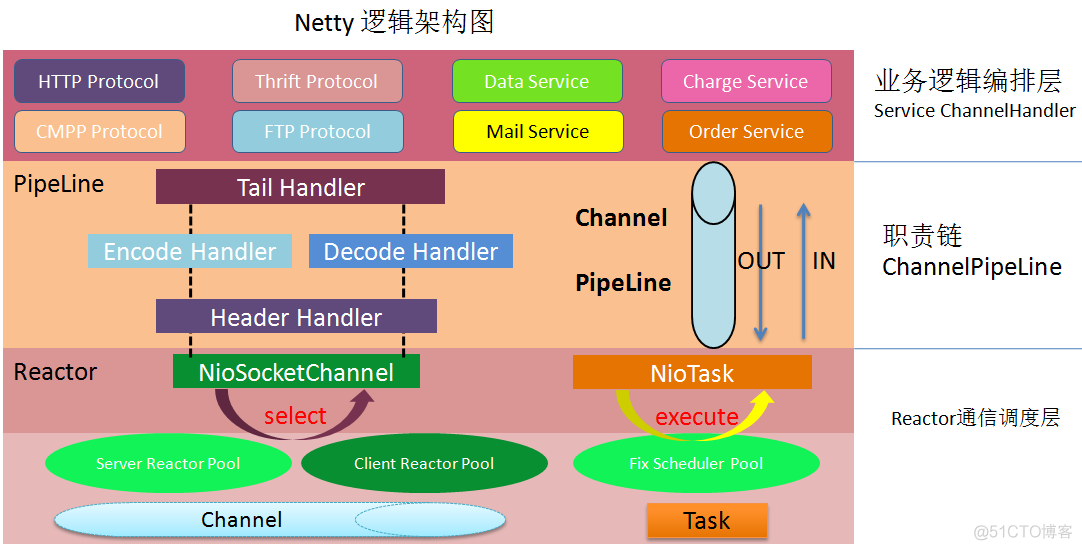 Netty实现原理浅析_服务端_02