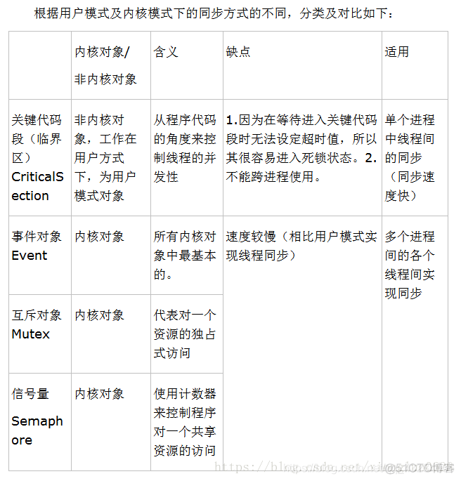 操作系统常见笔试面试题_临界区_03