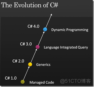 [转]C# 4.0 新特性_c#