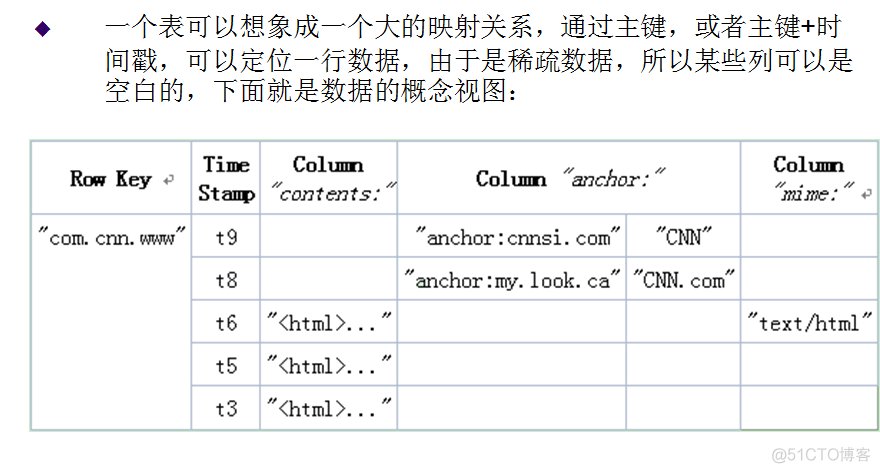 Hbase数据模型概念视图_Hbase