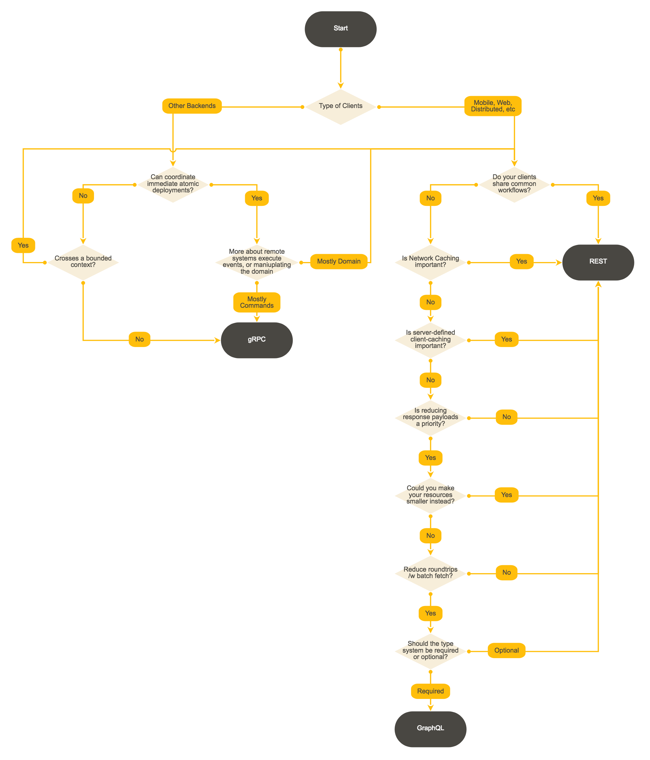 API设计风格（RRC、REST、GraphQL、服务端驱动）_数据_09