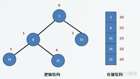 插入排序、交换排序、选择排序、归并排序、基数排序_时间复杂度_11