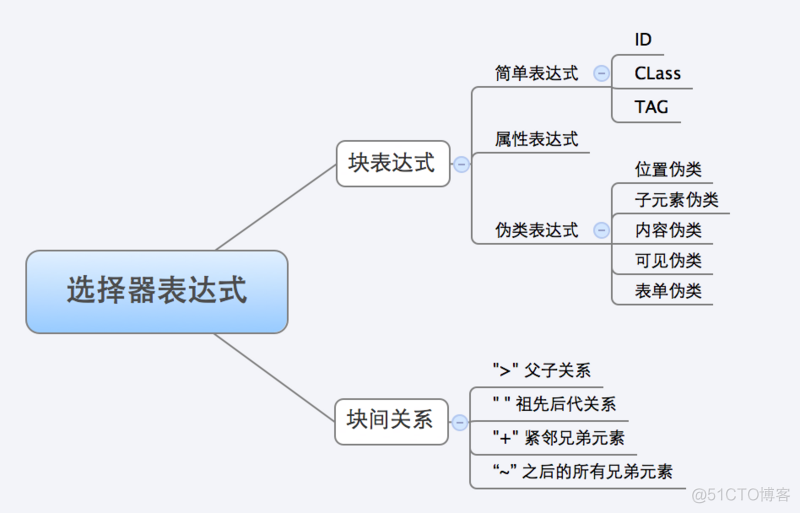 [转]JQuery - Sizzle选择器引擎原理分析_数组_02