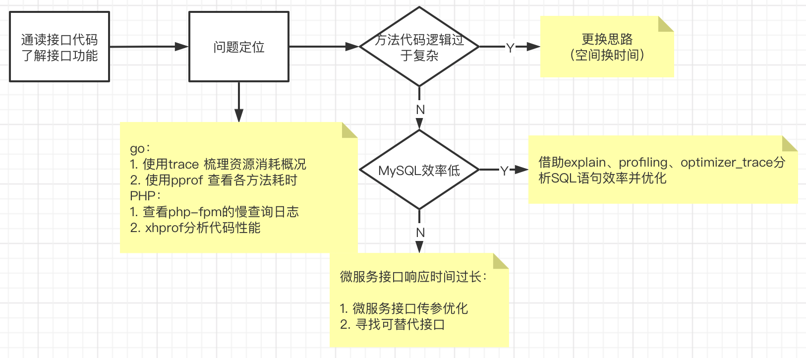 接口优化一般过程_javascript