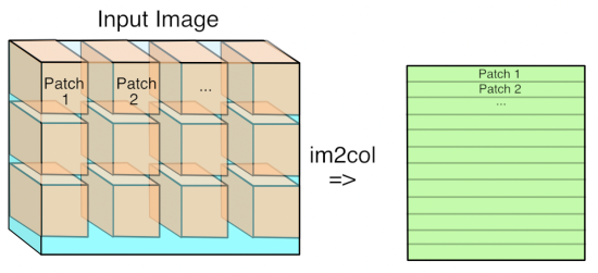 Why GEMM is at the heart of deep learning_ide_07