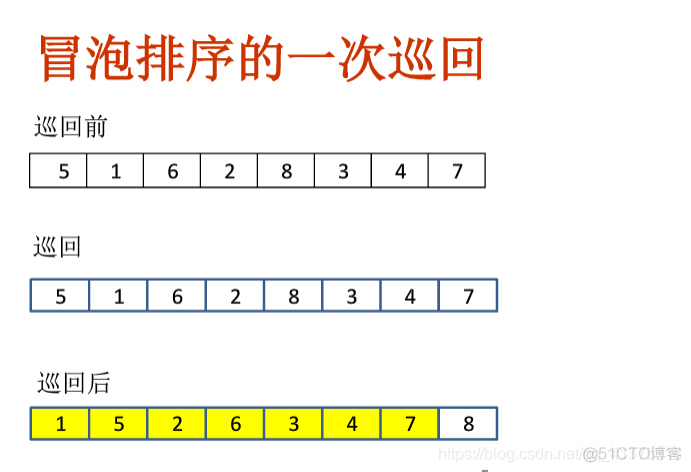 问题的计算复杂度：排序问题_插入排序_04