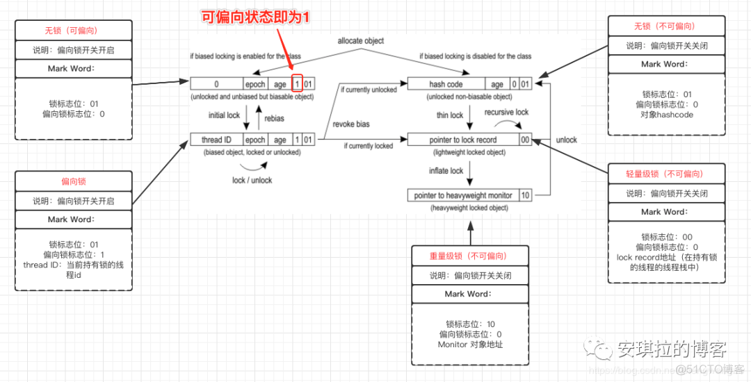 一个synchronized跟面试官扯了半个小时_sed_13