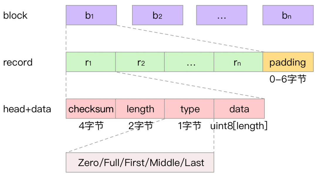 【六千字长文深入浅出leveldb】log日志_javascript