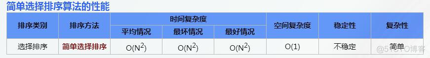 插入排序、交换排序、选择排序、归并排序、基数排序_结点_10