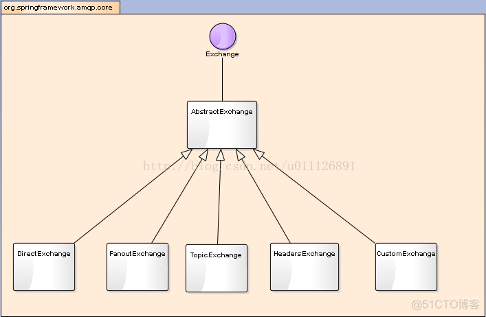 使用Spring AMQP开发消费者应用_message-queue