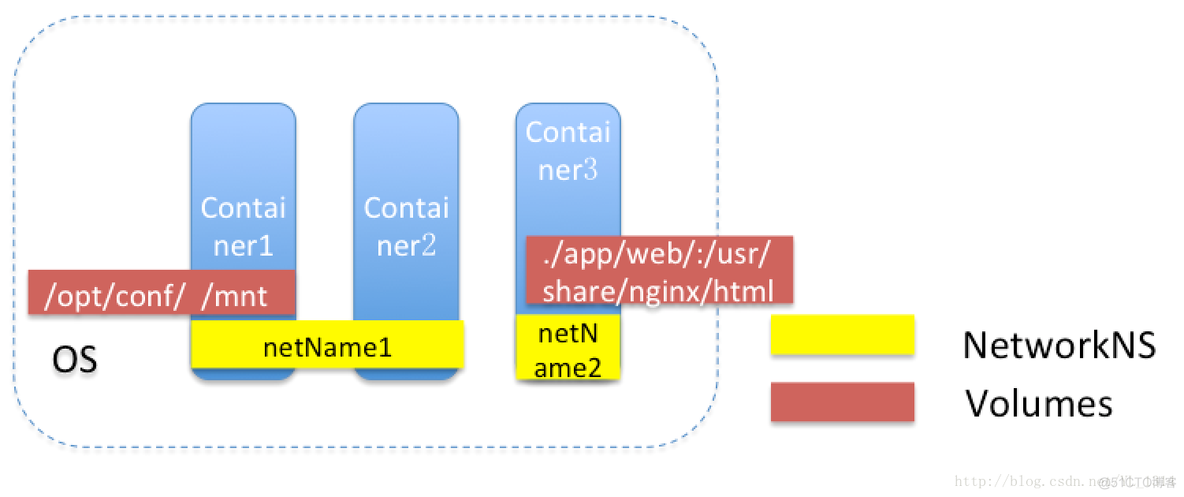 使用docker compose部署服务_bash