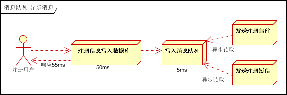 架构师基本功：消息队列_java