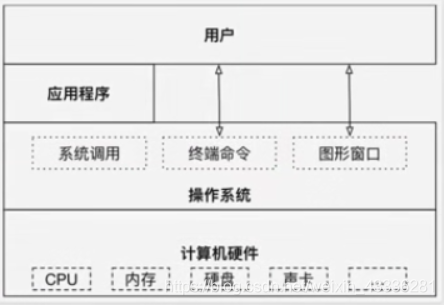 Linux基础 —— 操作系统简介_发行版