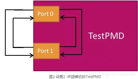 DPDK — TestPMD_sed_02