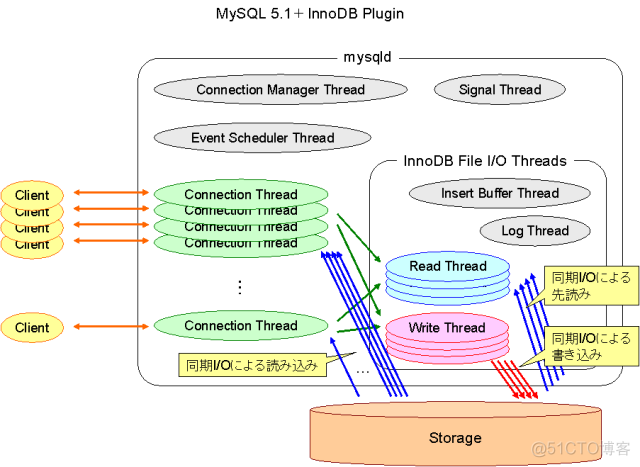 SystemTapでMySQL 5.5のDisk I/Oを分析する_mysql_03