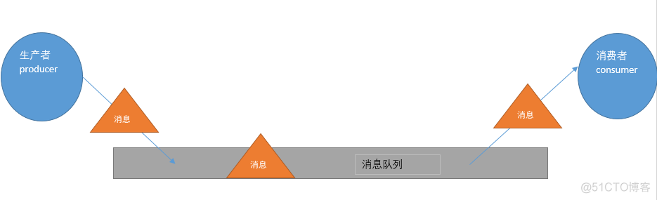 linux安装RabbitMQ  yum_消息队列