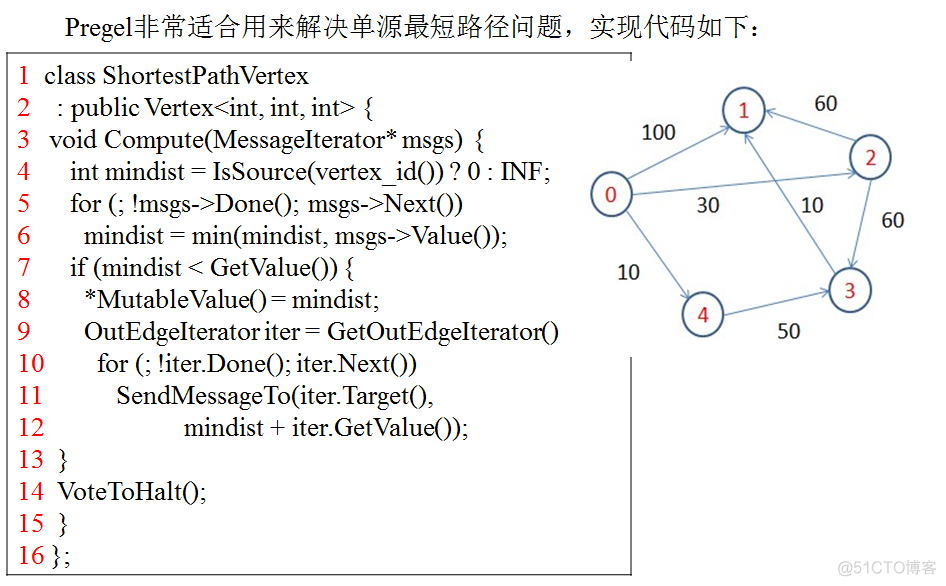 Pregel的应用实例——单源最短路径_Pregel_02