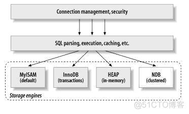 MySQL存储引擎比较_存储引擎_03