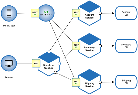 Pattern: Microservice Architecture_sed