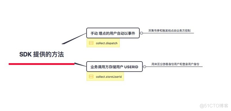 业务方通过什么方式来调用我们的采集脚本  美团点评前端无痕埋点实践_加载