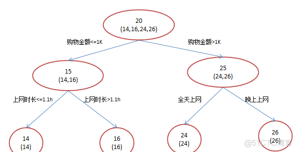 梯度提升决策树 算法过程_机器学习_04