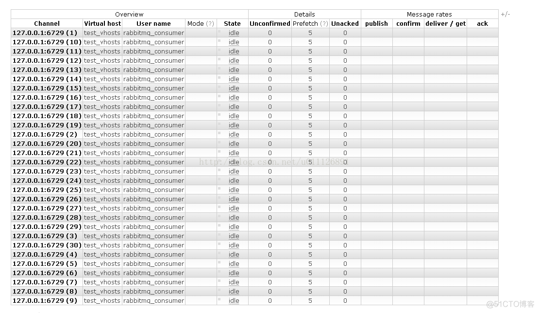 使用Spring AMQP开发消费者应用_java_21