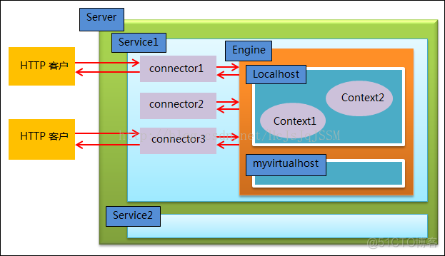 Tomcat的简单归纳总结_html_03