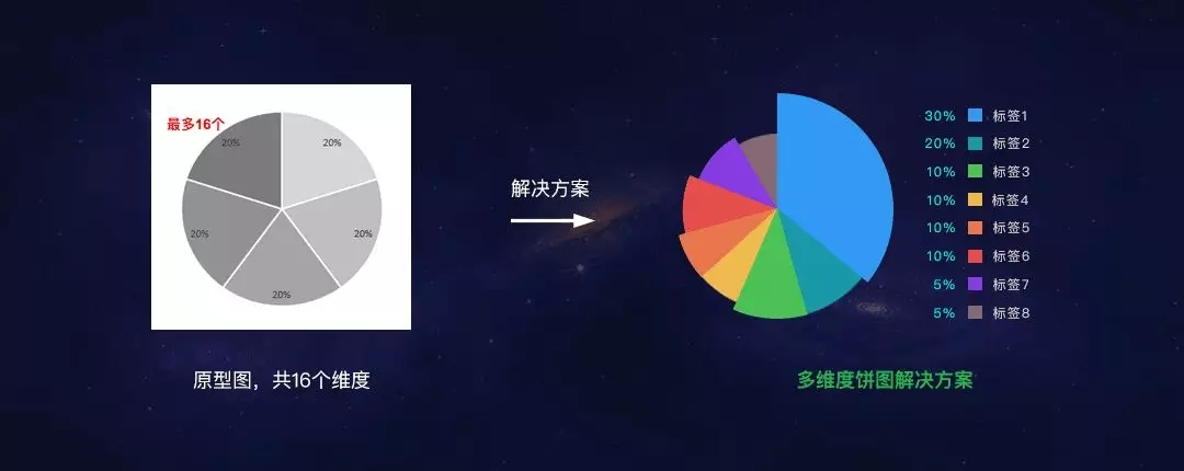 大数据可视化大屏图表设计经验，教给你_数据_11