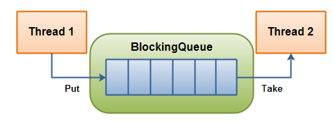 25、Java并发性和多线程-阻塞队列_简单实现